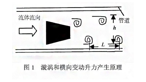 漩渦式氣體質量流量計測量原理